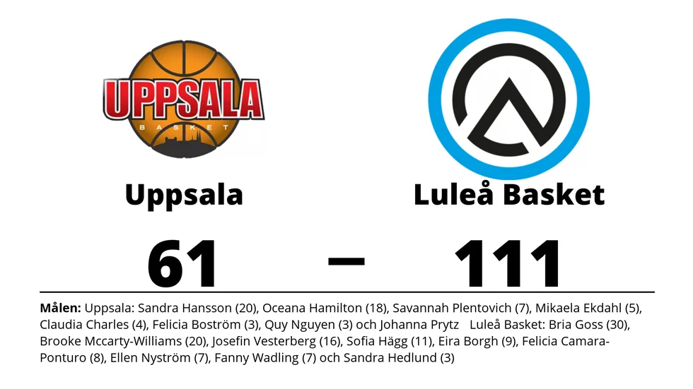 Uppsala Basket förlorade mot Luleå Basket