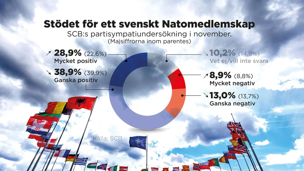 Svenskarna har svarat på frågan: Är du positivt eller negativt inställd till ett svenskt medlemskap i Nato?