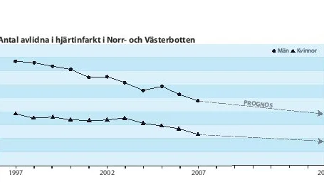År 2007 dog ungefär 200 norrbottningar färre i hjärtinfarkt än 1997. Nya siffror kommer under 2014. Troligen blir det ytterligare cirka 100 norrbottningars liv per år som räddats. Observera att statistiken gäller både Norrbotten och Västerbotten, och att siffrorna för 2014 inte är framtagna ännu utan det är en prognos.