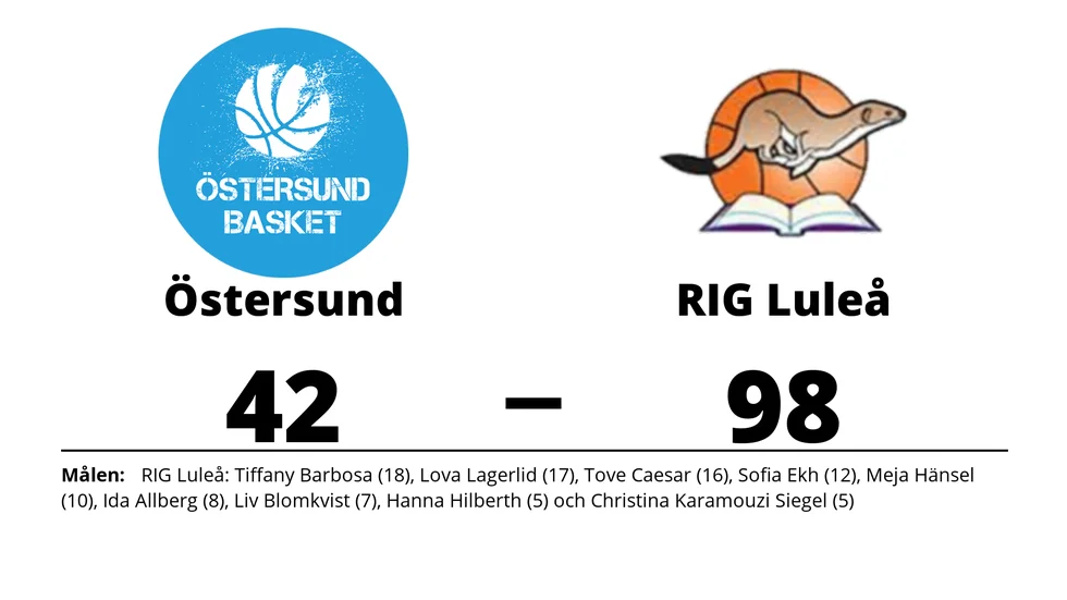 Östersund Basket förlorade mot RIG Luleå