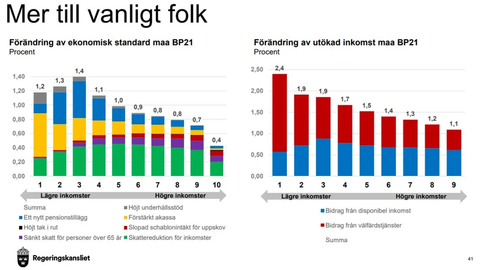Finansdepartementets siffror visar att budgeten för 2021 har en bra fördelningsprofil.
