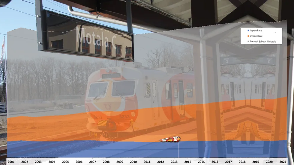 Så här har Motala pendlat mellan 2001 och 2021. Det blå fältet är de som pendlar in i kommunen, det brandgula de som pendlar ut. Det grå fältet visar alla som bor och arbetar i kommunen. Det lilla pendeltåget visar när pendeltåget kom till staden.