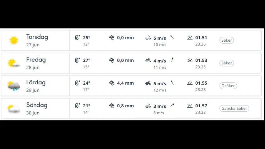 Prognosen från SMHI inför Summertime-helgen lovar vackert väder torsdag och fredag.