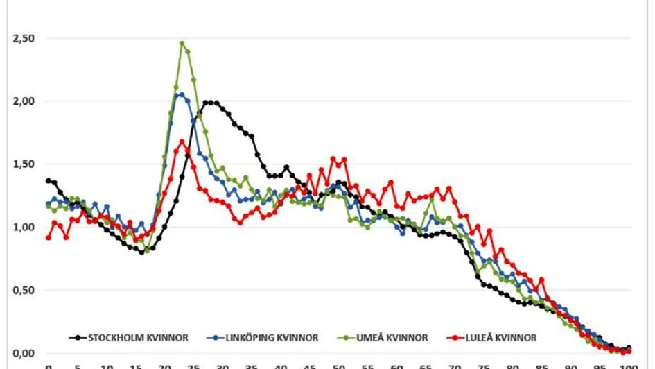Fördelningen av antalet kvinnor över ålder i fyra kommuner
år 2015. Summan av andelarna för respektive kommun (siffrorna på höjden) summerar
till 100 procent. Data från SCB.