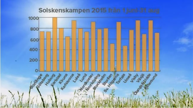 Gotland dubbelt i topp!