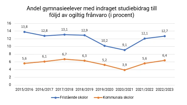 I Uppsala kommun är andelen gymnasieelever med indraget studiebidrag på grund av skolk dubbelt så hög för friskolor än för kommunala. På nationell nivå är andelen för friskolor 11 procent och för kommunala 9,3. Uppsalas kommunala skolor ligger alltså under snittet – och friskolorna över.