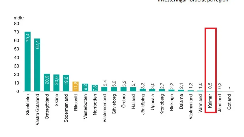 Fördelning av 248 miljarder i regionala investeringar enligt den nuvarande nationella transportplanen, per region.