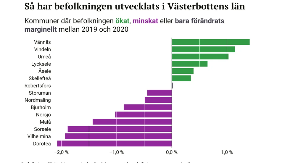 Befolkningsförändringen i Västerbottens kommuner 2020 jämfört med 2019.