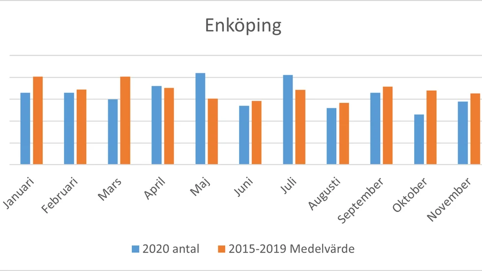 Det totala antalet döda per månad i Enköping 2020 och medelvärdet för 2015-2019 enligt SCB.