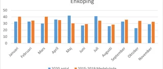 Färre döda i Enköping i år än tidigare år