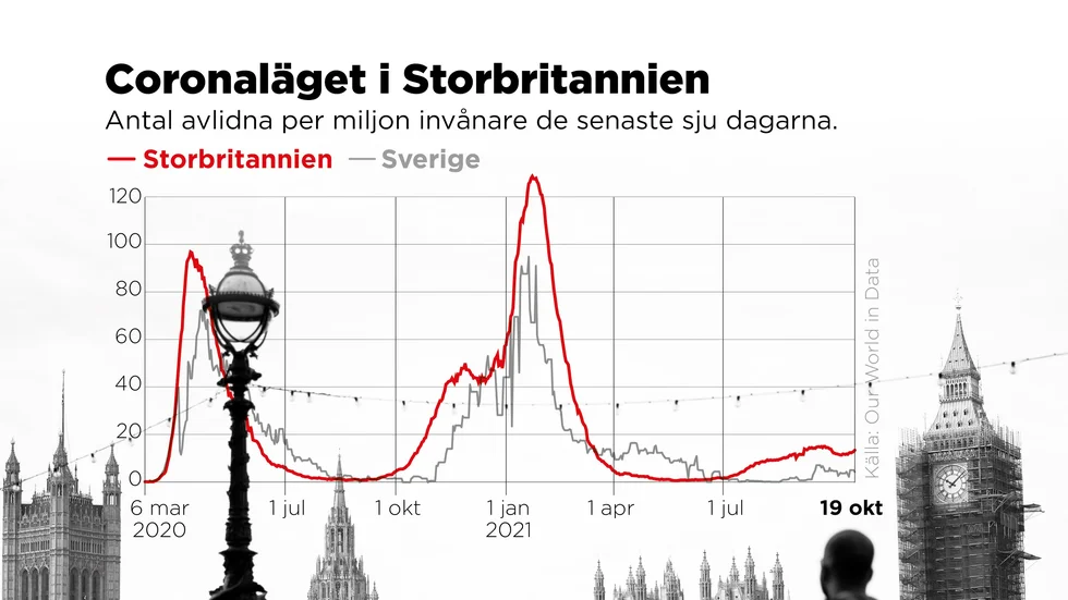 Antal avlidna per miljon invånare de senaste sju dagarna.