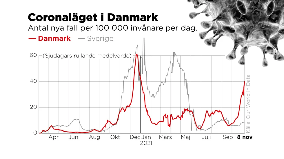 Antal nya fall av covid-19-smittade i Danmark per 100 000 invånare per dag.