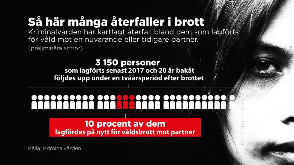 300 personer som dömts för våld mot sin tidigare eller nuvarande partner straffades på nytt inom två år för samma typ av brott.