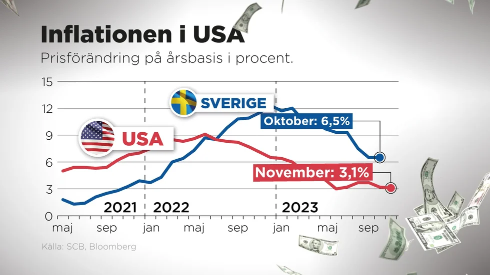 Inflationen i USA sjönk till 3,1 procent i november.
