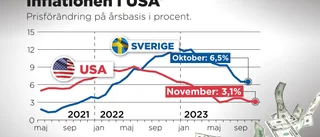 Lägre inflation i USA