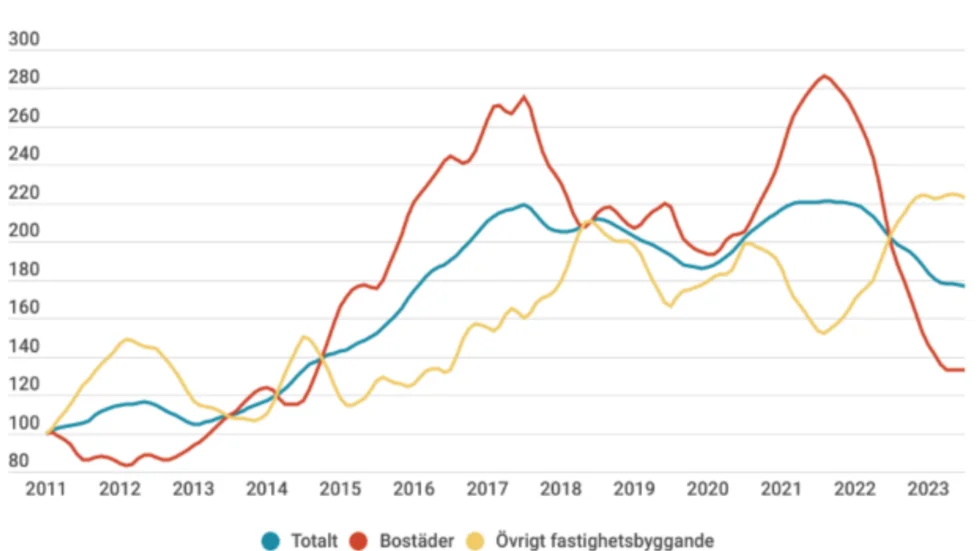 Tabellen från Byggfakta talar sitt tydliga språk. Nedgången i bostadsbyggandet mellan 2022 och 2023 är exceptionell.