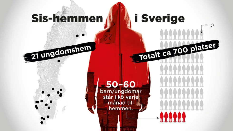 Statens institutionsstyrelse har 21 ungdomshem med cirka 700 platser.