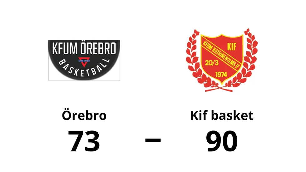 KFUM Örebro Basket förlorade mot Kif basket