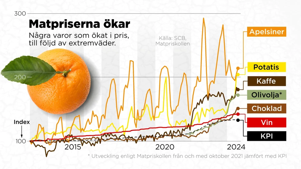Några varor som ökat i pris till följd av extremväder, 2013–2024.