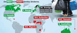 Sverige rasar på jämlikhetsindex