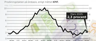 Lägre inflation än väntat