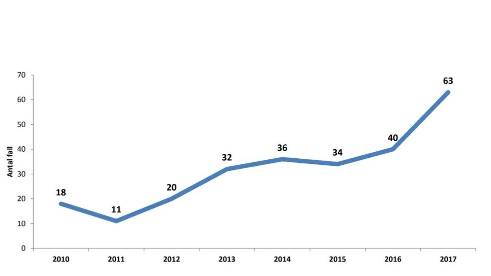 Få fall. Med så få fall blir statistiken osäker. Den visar dock på en tydlig trend och ligger i linje med övriga Sverige och Västeuropa.