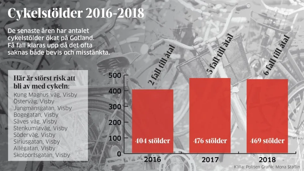 Statistik över cykelstölder på Gotland mellan 2016 och 2018.