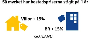 Så mycket har priserna ökat