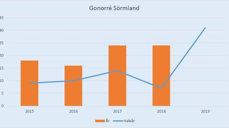 Statistik gonorré