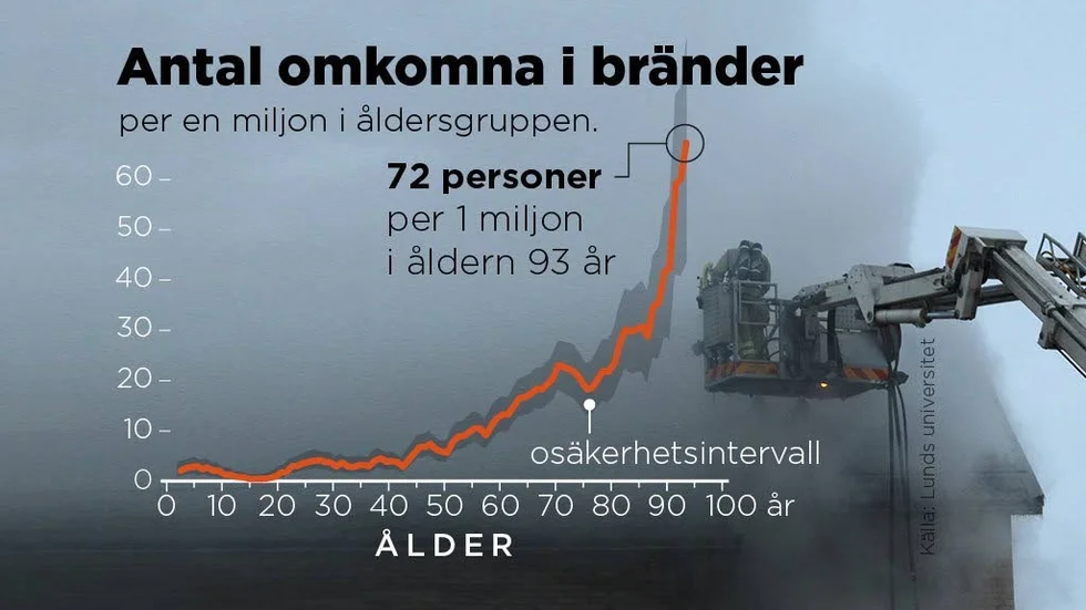 Risken att dö i brand börjar stiga vid 50 och från 85 stiger den drastiskt. Allra farligast är det för de äldre som röker.