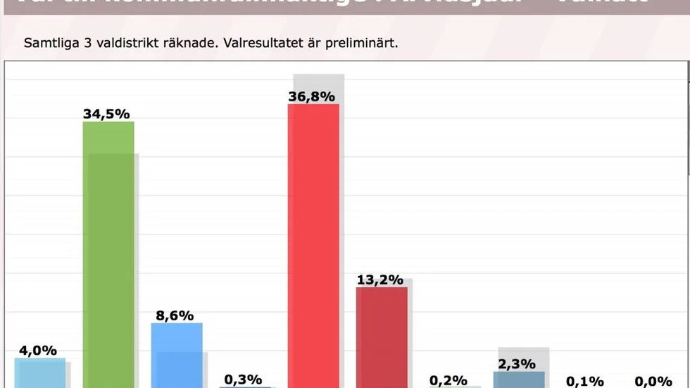 Valet till kommunfullmäktige blev en rysare, då det skiljer färre än 100 röster mellan S och C. Liberalerna dubblade nästan. Vad som händer med SDs mandat vet man inte förrän efter onsdagens slutliga räkning, i och med att det införts en spärr på 3 procent för val till kommunfullmäktige för kommuner med fler än ett distrikt. För kommuner med enbart ett distrikt är spärren 2 procent. Arvidsjaur har idag tre valdistrikt.