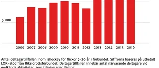 Ishockeyspelandet ökar bland flickor