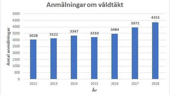 Antal anmälningar om våldtäkt mot kvinna, 15 år eller äldre. Statistiken gäller hela riket. 

Källa: Brå