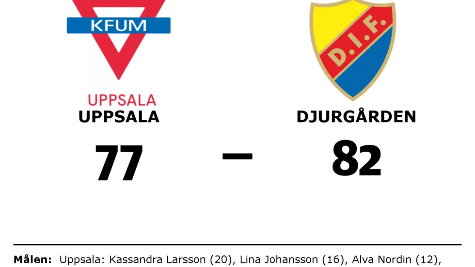 KFUM Uppsala förlorade mot Djurgården Basket