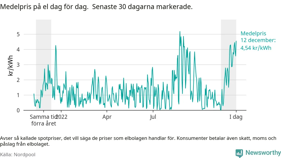Elprisets utveckling i elområde tre.