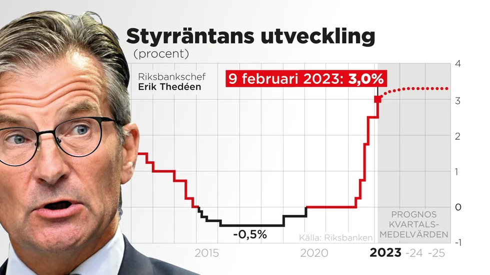 Riksbanken höjer styrräntan med 0,50 procentenheter till 3,00 procent