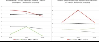SN jämför: Elever får högre betyg i svenska än vad prov visar