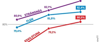 Färre går utan arbete – då går fler till valurnorna