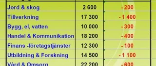 Ingen ljusning på arbetsmarknaden