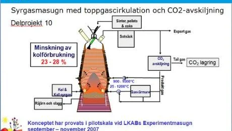 MINSKAT KOLDIOXID-UTSLÄPP.  Utsläpp av koldioxid vid stålframställning minskar med 28 procent genom en ny metod som tagits fram vid LKAB:s experimentmasugn i Luleå.