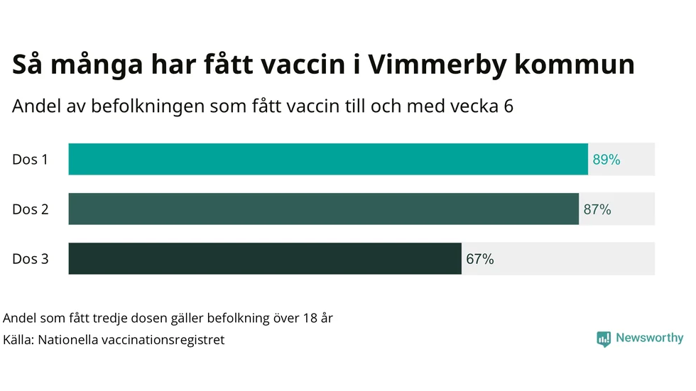 Så många har fått dos 1, dos 2 respektive dos 3 i Vimmerby.
