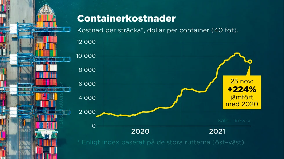 Kostnad per sträcka, dollar per container (40 fot).