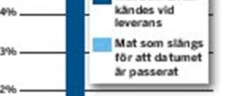 Matslöseriet Del 2: Kräsna kunder skapar stort matsvinn i butikerna