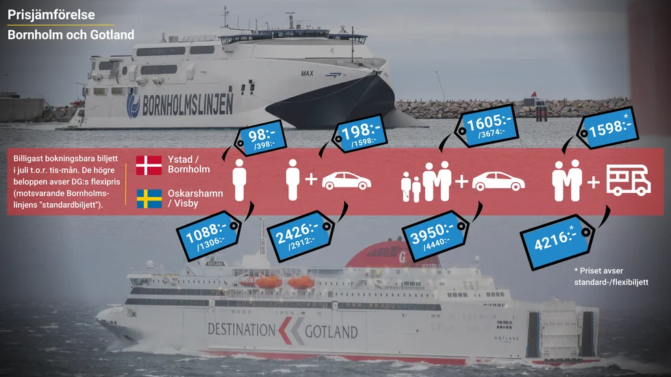 I GT:s prisjämförelse har vi sökt efter billigaste bokningsbara biljett (ej folkbokförda på respektive ö). Det finstilta beloppet i varje prislapp avser DG:s flexialternativ eller närmast motsvarande för Bornholmslinjen. DG:s "alla+bilen"-biljett eller Bornholmslinjens motsvarighet, bil+5 personer för 99DKK, är inte med i jämförelsen då dessa biljetter inte fanns tillgängliga de aktuella datumen.