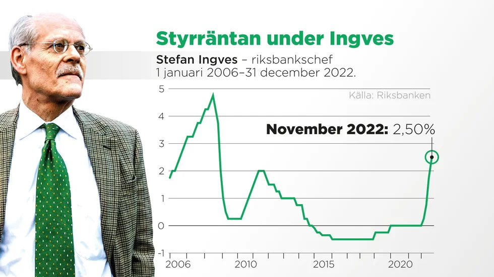 Riksbanken höjer styrräntan med 0,75 procentenheter till 2,50 procent
