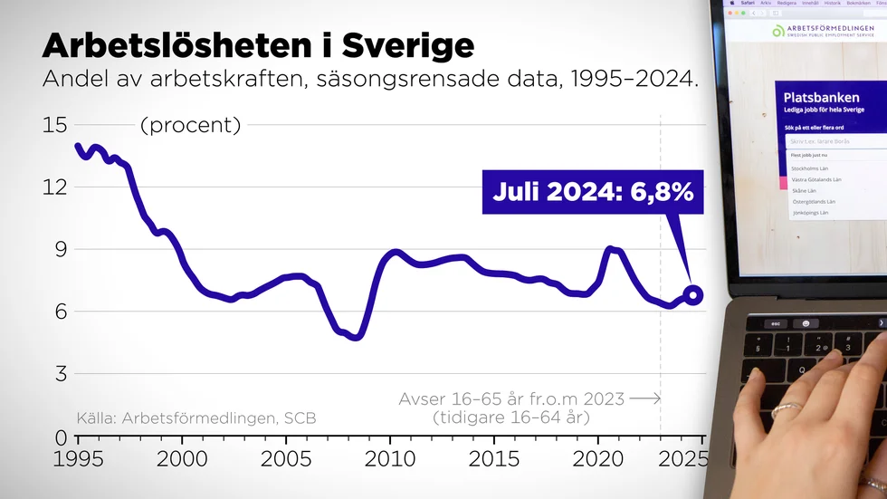 Arbetslösheten i Sverige från januari 1995 till juli 2024. Källa: Arbetsförmedlingen.