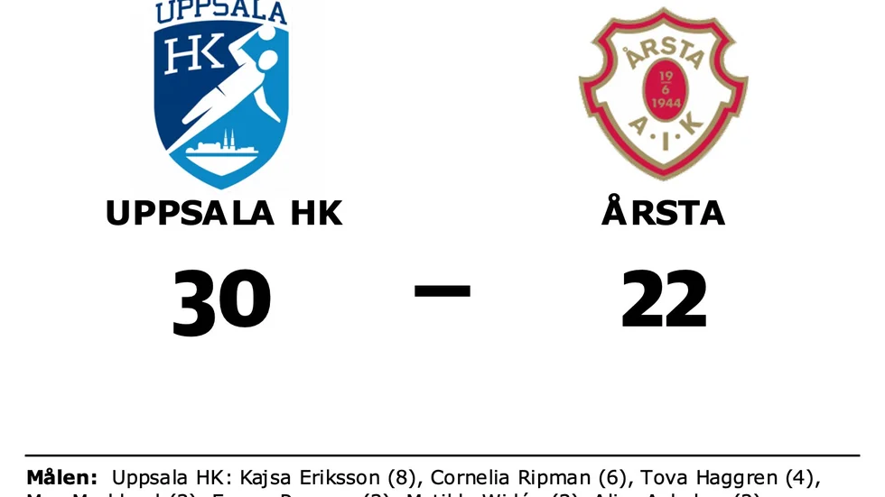 Uppsala HK vann mot Årsta AIK HF