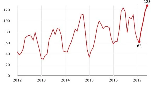 Statistik. Källa: Svensk Mäklarstatistik.