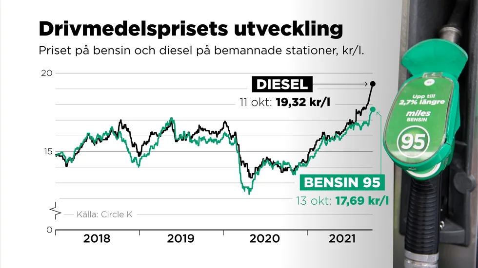 Priset på bensin 95 och diesel.