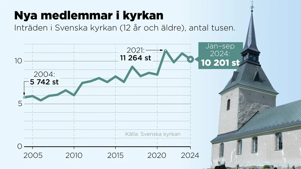 Antalet personer som är 12 år eller äldre som aktivt söker inträde i Svenska kyrkan har stadigt ökat de senaste 20 åren.